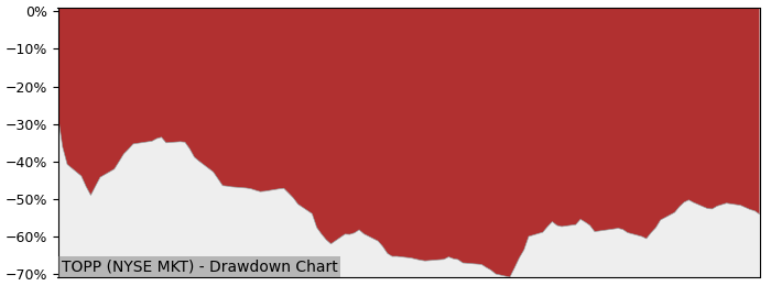 5 Year Drawdown / Underwater Chart for (TOPP) Toppoint Holdings - Performance -56.5% in 12m